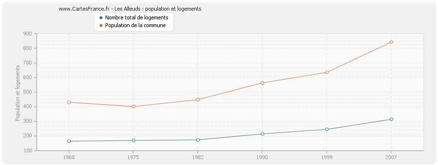 Les Alleuds : population et logements